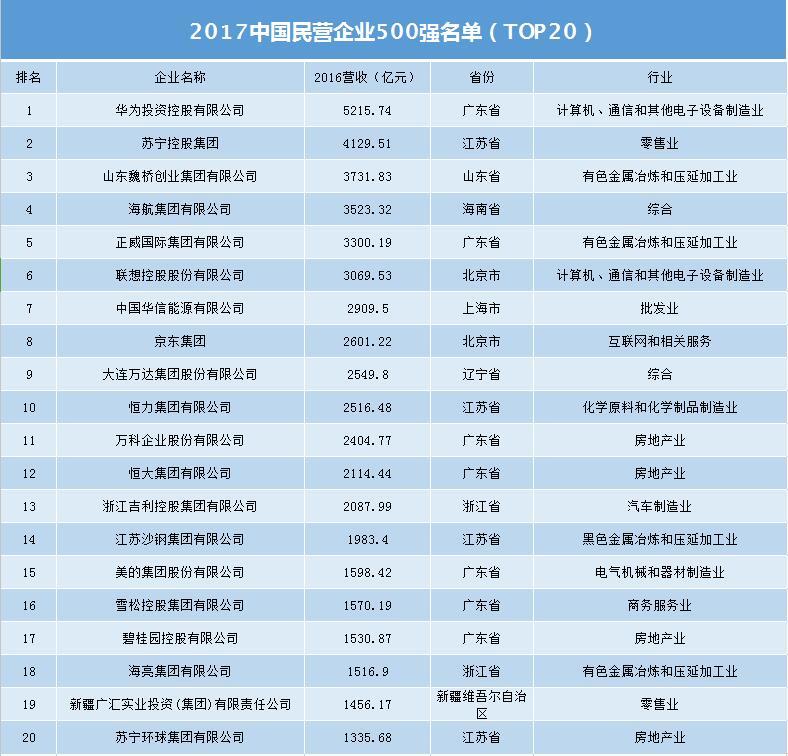 2018中国民企500强发布:新疆广汇实业位列第