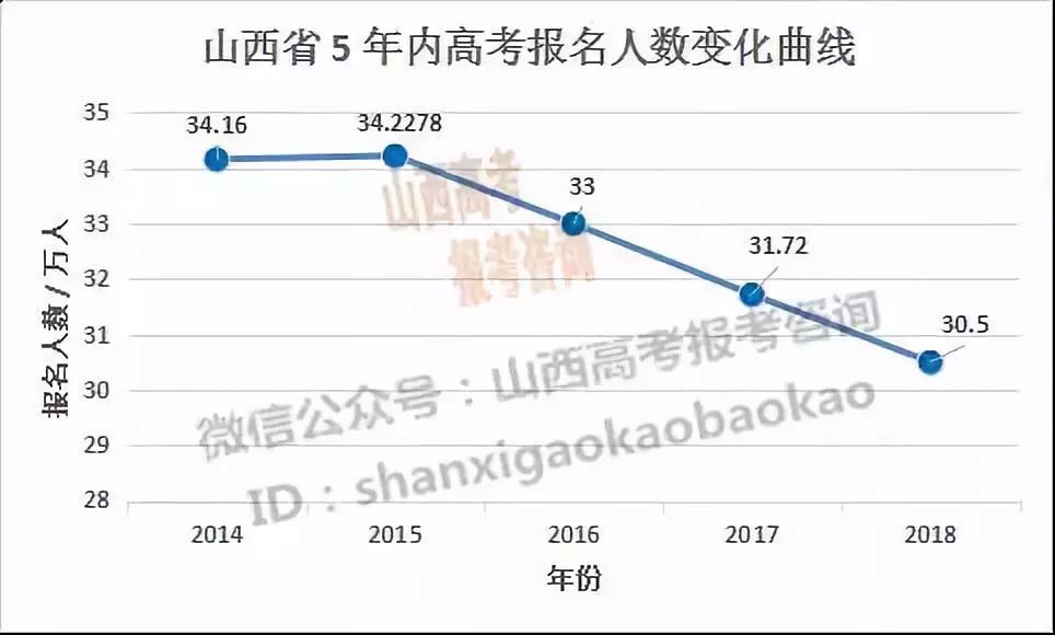 山西省2018年高考报名人数有多少?今年高考有
