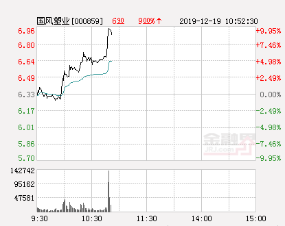 国风塑业出现异动大幅拉升9.64% 股价创近2个月新高