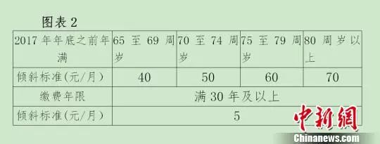 北京对高龄退休人员进行倾斜调整。杜燕 摄