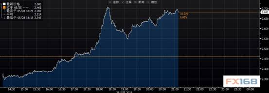 崩跌!政治 炸弹 引爆:意大利股债遭血洗、欧元