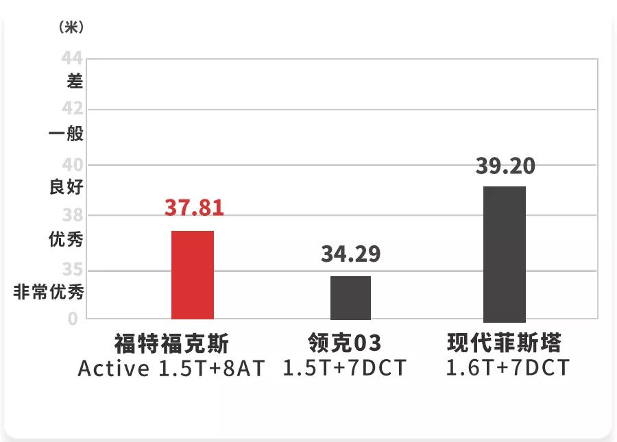 1.5T+8AT,福克斯出“跨界版”车型,实测性能表现曝光!