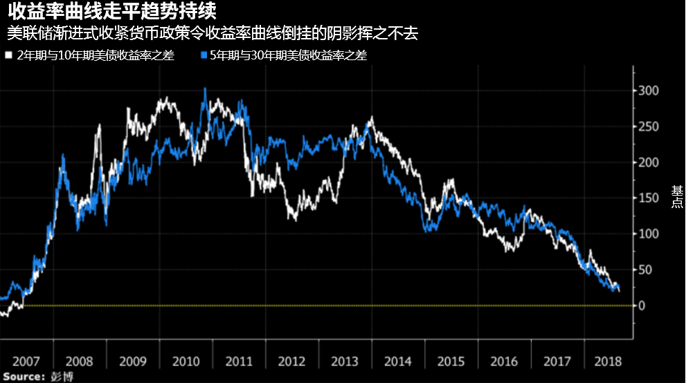 美债收益率曲线趋平是否是黄金多头的希望?