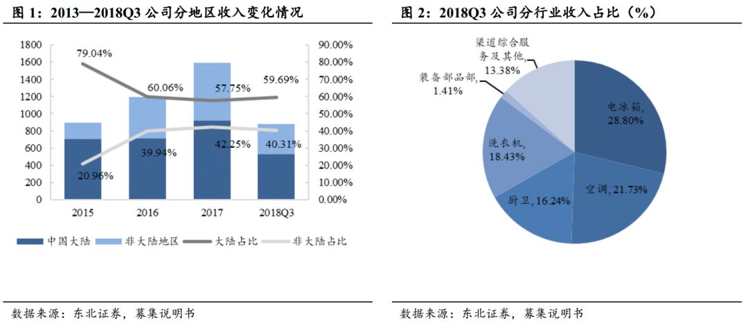 【东北FICC李勇·转债分析】海尔转债投资价