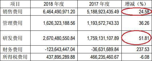 恒瑞医药2018年医药制造业毛利率为86.60%,同比减少0.06个百分点。