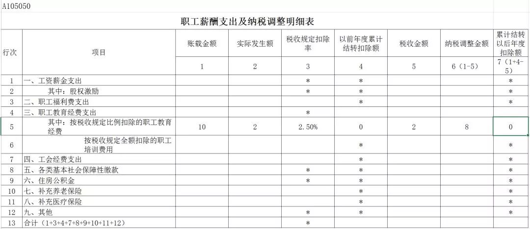 【税务辅导】似错非错的A105050职工薪酬支