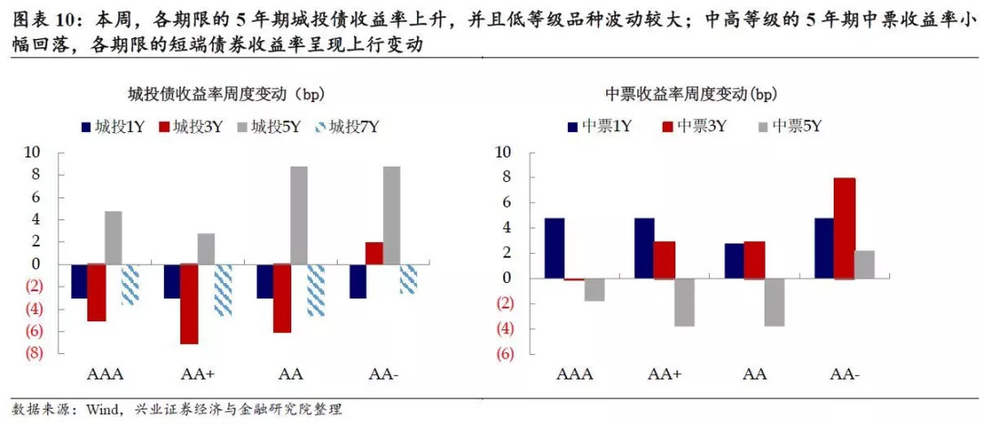 债市场继续分化表现--信用债复盘笔记(2018.8.