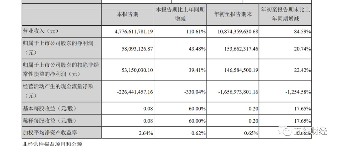 送10000体验金 - 双汇发展59亿元购买银行理财,36.6亿元在投资