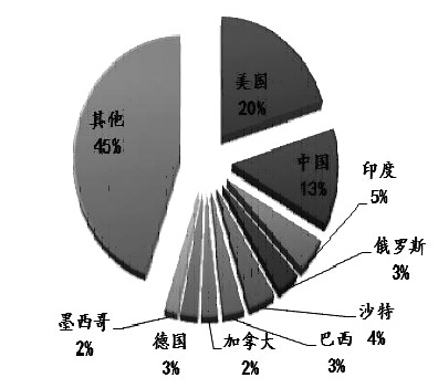 图为全球原油消费分布