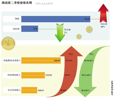 净利降2% 腾讯能否继续“王者荣耀”