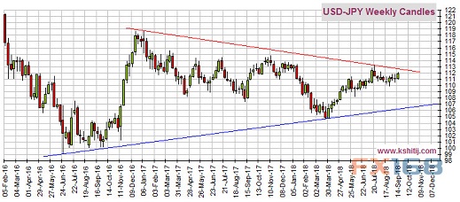 （美元/日元周线图 来源：Kshitij、FX168财经网）
