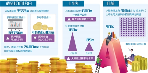 多地筹资化解上市公司股权质押风险|筹资|股权