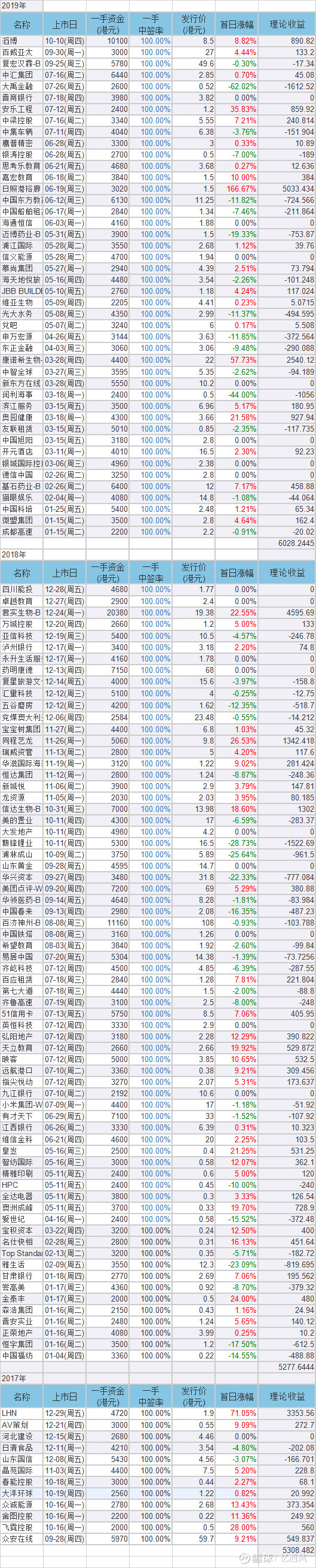 一帖告诉你为什么要打香港新股