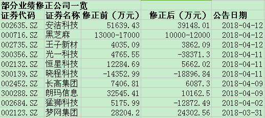 222家上市公司业绩修正 商誉减值成“变脸”主因