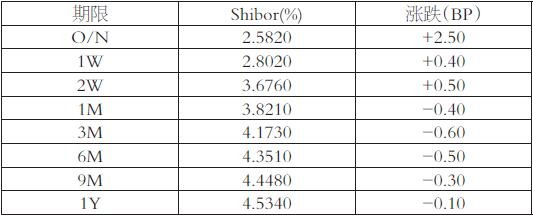 图为Shibor利率（人民币）报价