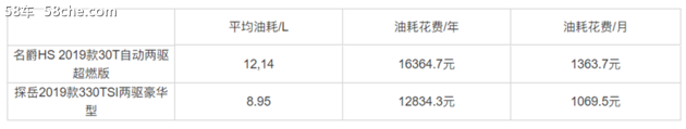 名爵HS VS一汽-大众探岳到底哪款更值？