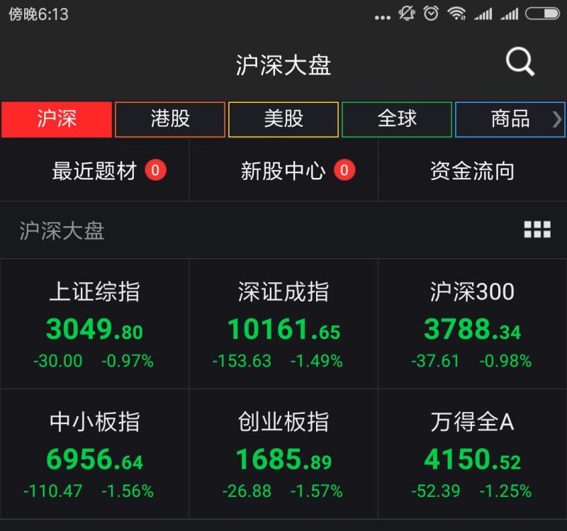 6月13日A股市场大幅下挫,数据来源:Wind