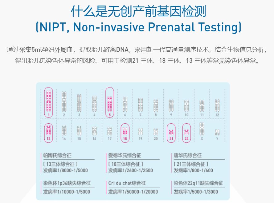 ▲截自华大医学官网“无创产前基因检测”相关介绍页面