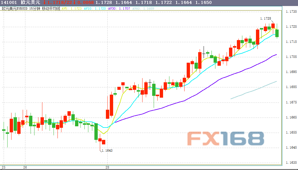 （欧元/美元15分钟走势图 来源：FX168财经网）