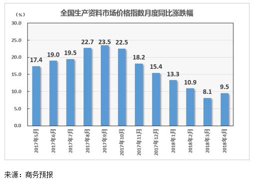 4月份生产资料市场价格指数同比上涨9.5%