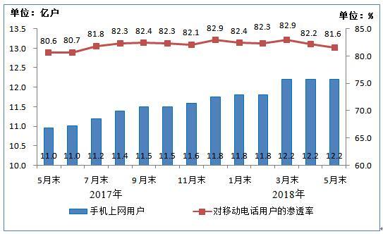 2017年5月末-2018年5月末手机上网用户情况