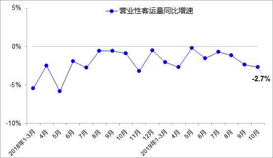 交通运输部：前10月交通固定资产投资26267亿元