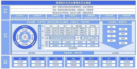 滴滴公布的网约车安全管理体系全景图