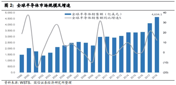 半导体和gdp哪个发展好_IC Insights下修今年半导体业成长率至 1(2)