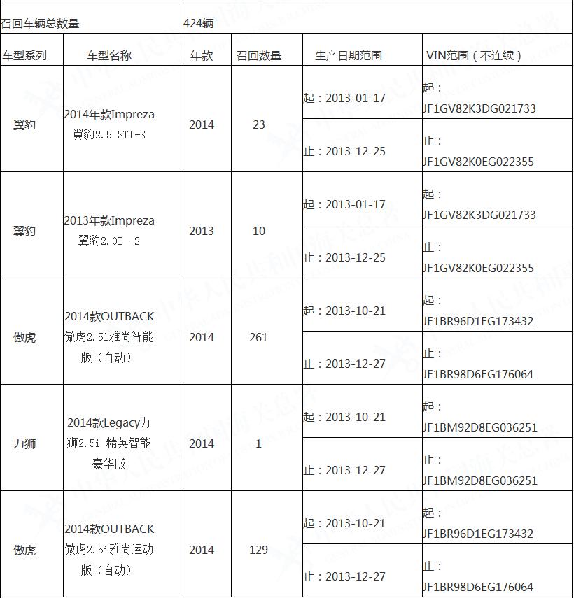 斯巴鲁召回部分进口力狮/傲虎/翼豹 共424辆