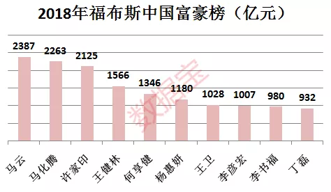 2018福布斯中国400富豪榜:37人财富缩水超百