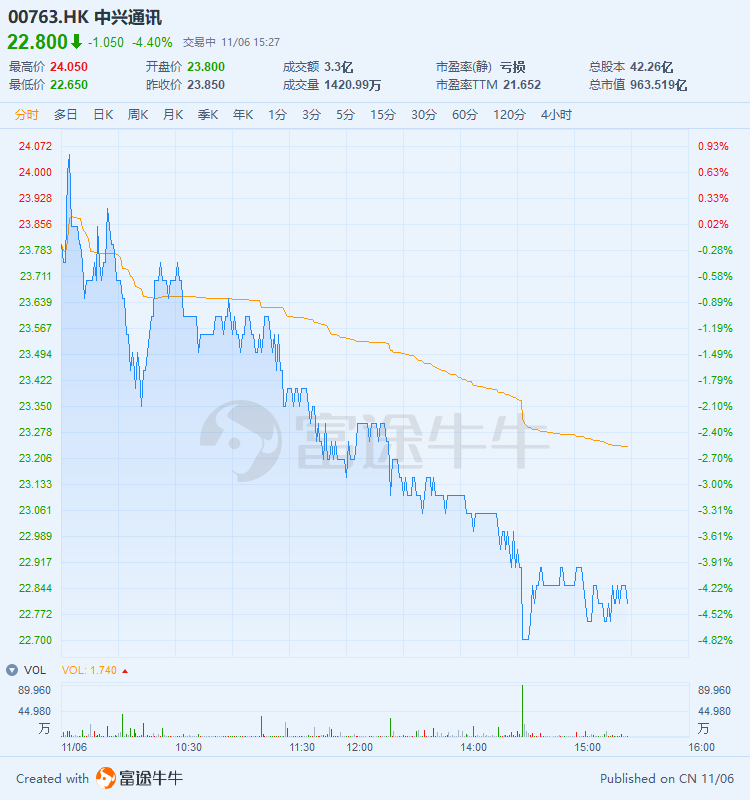 中兴通讯股票行情如何？股价回调超4%，此前4日累涨超10%