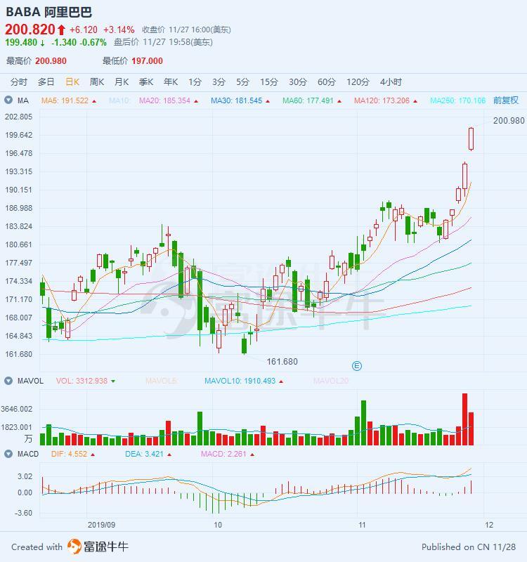 阿里巴巴今日股价行情最新 7e6f-iixntzz9896182.jpg