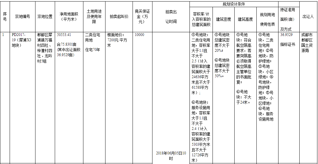 郫都区75.8亩住宅用地入市,起拍楼面价7200元