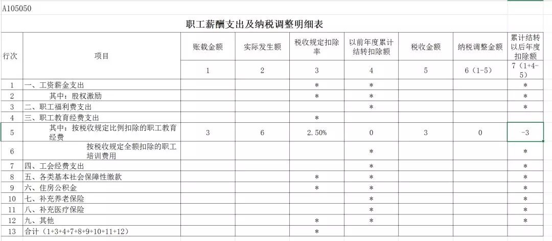 【税务辅导】似错非错的A105050职工薪酬支