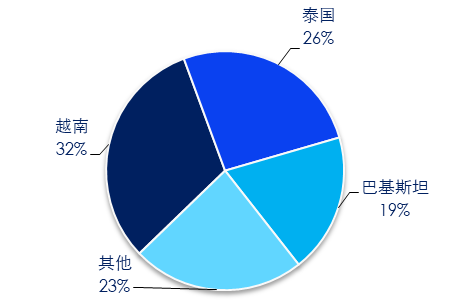 　图 9： 中国大米分国别进口