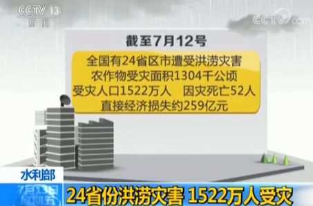 水利部：全国24省份遭受洪涝灾害 1522万人受灾