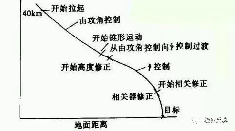 潘兴、东风21D/26弹道导弹末端机动制导是如何实现的？图文详解！