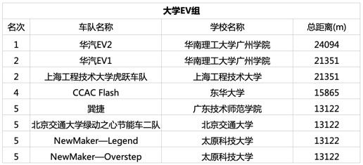 第12届Honda中国节能竞技大赛圆满举行