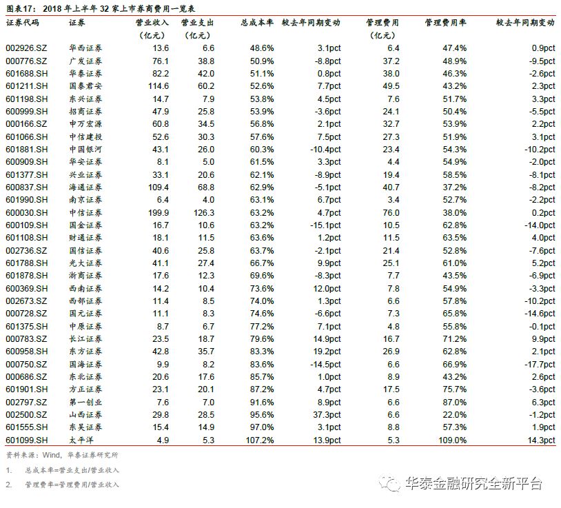 底部磨砺分化加剧,关注优质龙头-证券行业201