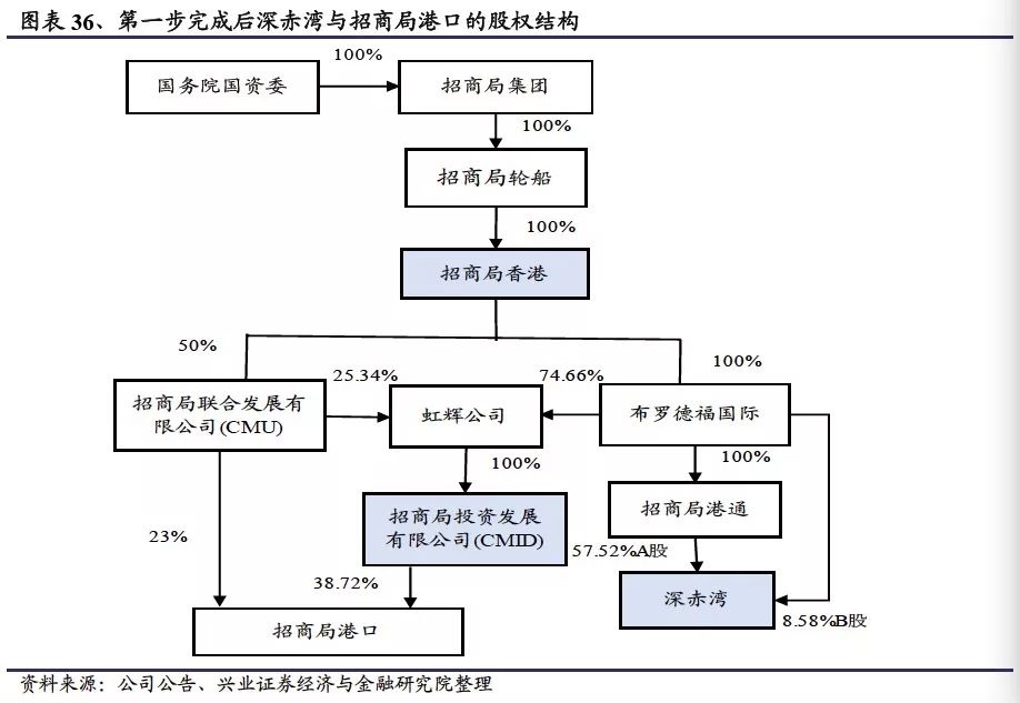 港区的运营方式,港区城市运营公司