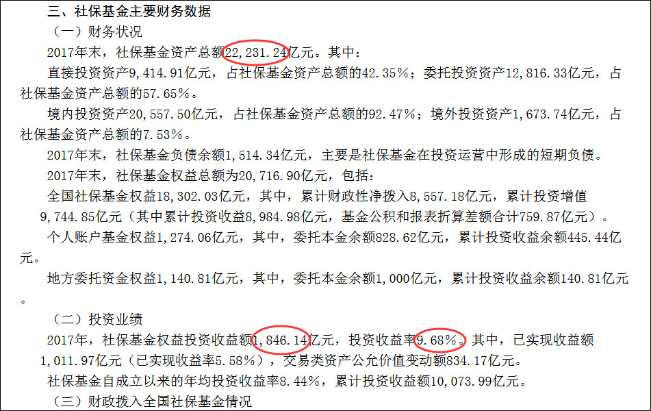 首超1万亿!社保基金大丰收 去年投资收益率达