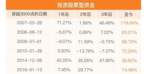 国泰基金:A股错失3000点 投资基金收益仍高