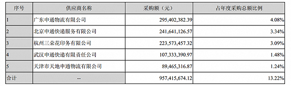 申通前五大供应商,来源:申通2016年年报