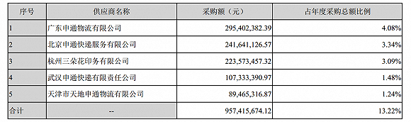 申通前五大供应商，来源：申通2016年年报