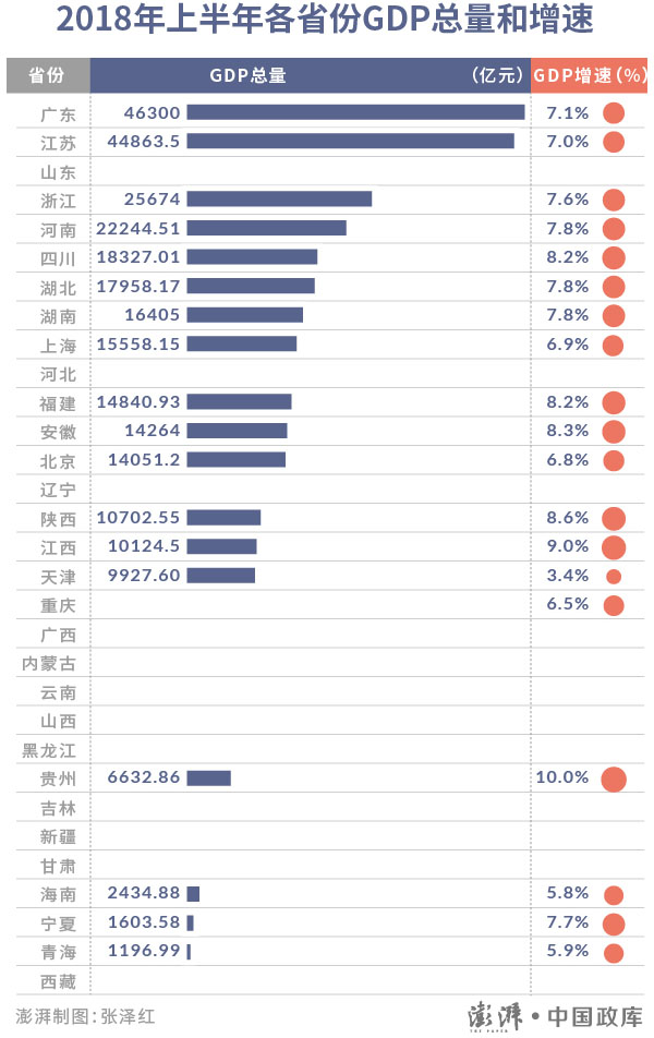 19省经济数据!2018各省市GDP排名分析