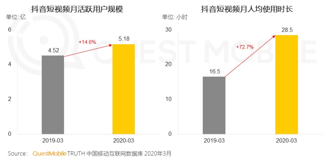 2020年春季报告:抖音用户规模达5.18亿人次,女性用户占比57%