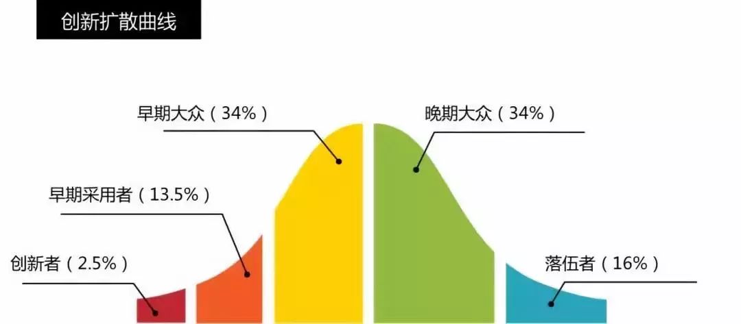 比例分布