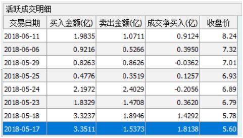 内地资金南下淘宝 阿里健康5月以来股价暴涨逾
