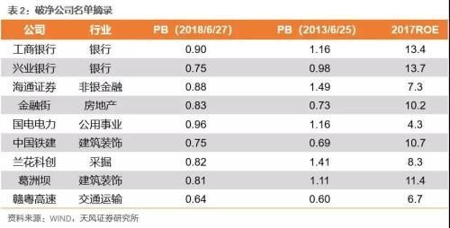 徐彪谈破净潮中的危与机:破净股中的三类存投