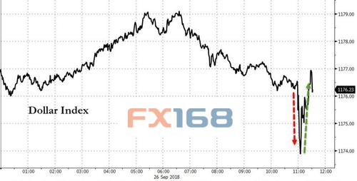 (美元走势图 来源:ZeroHedge、FX168财经网)